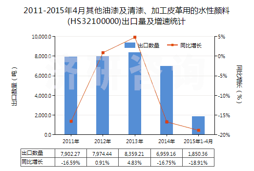 2011-2015年4月其他油漆及清漆、加工皮革用的水性顏料(HS32100000)出口量及增速統(tǒng)計(jì)